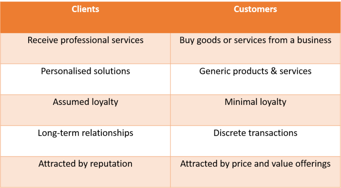 Customers clients. Client customer разница. Consumer customer разница. Customer and client difference. Customer Consumer client разница.