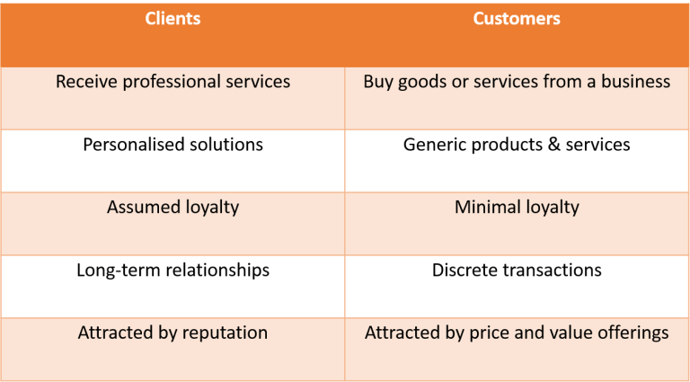 Client customer разница. Consumer customer разница. Customer and client difference. Customer Consumer client разница.