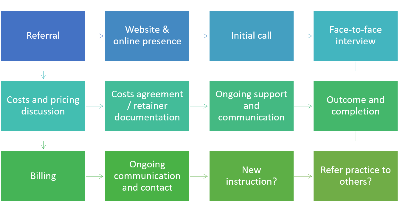 client experience touch-points