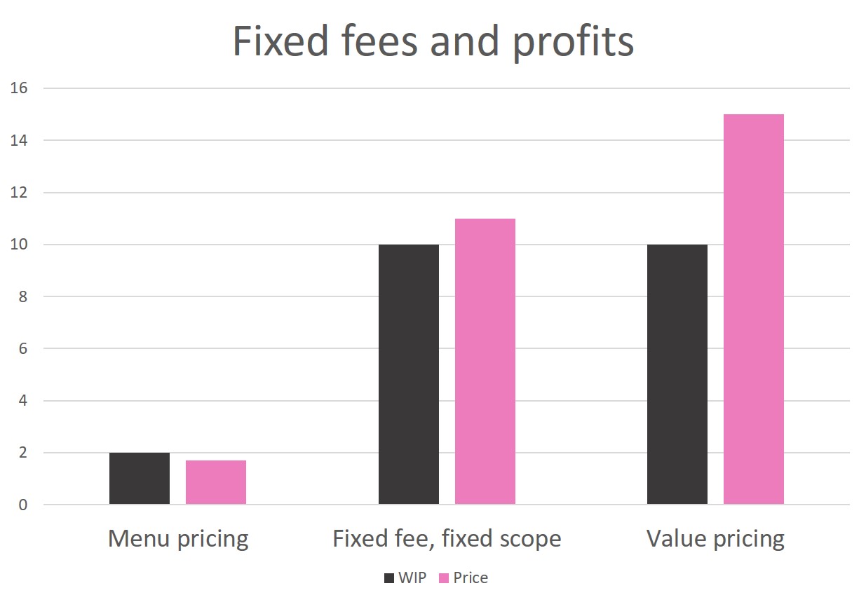 Fixed fees and profits
